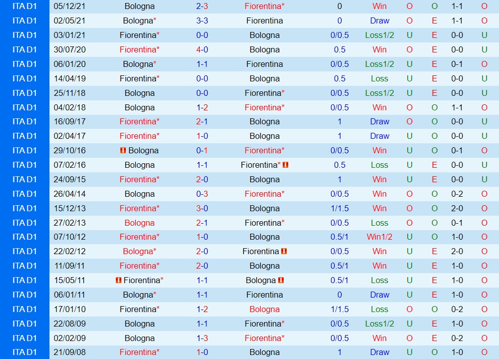 Fiorentina vs Bologna