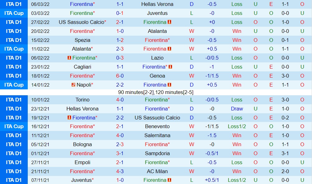 Fiorentina vs Bologna