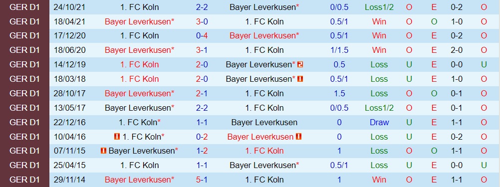 Leverkusen vs Cologne