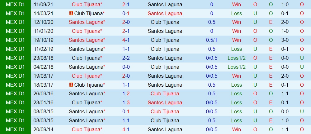 Santos Laguna vs Tijuana