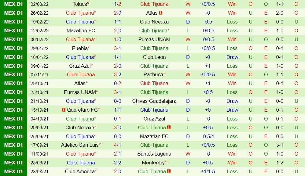 Santos Laguna vs Tijuana
