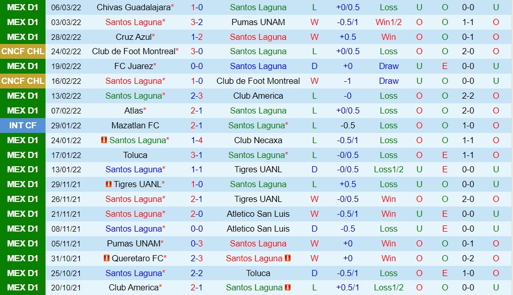 Santos Laguna vs Tijuana
