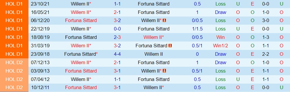 Sittard vs Willem II