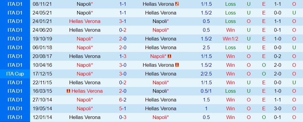 Verona vs Napoli
