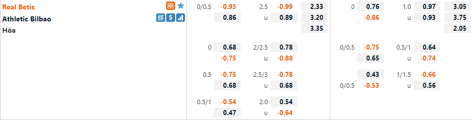 Tỷ lệ Betis vs Bilbao Tỷ lệ Betis vs Bilbao