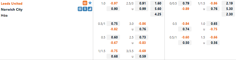 Tỷ lệ Leeds vs Norwich Tỷ lệ Leeds vs Norwich