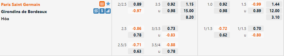 Tỷ lệ PSG vs Bordeaux Tỷ lệ PSG vs Bordeaux