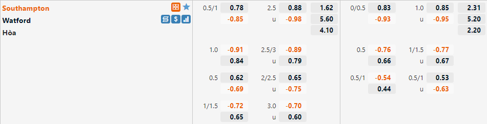 Tỷ lệ Southampton vs Watford