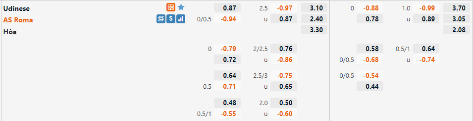 Tỷ lệ Udinese vs Roma