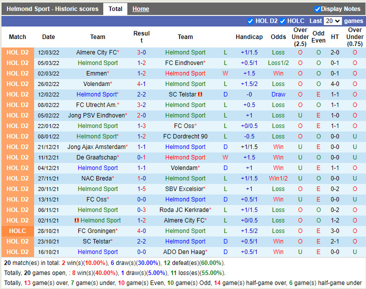 Thành tích gần đây của Helmond Sport Thành tích gần đây của Helmond Sport
