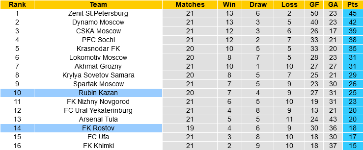 Rubin Kazan vs Rostov