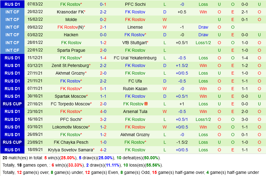 Rubin Kazan vs Rostov