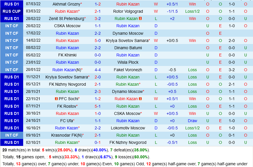 Rubin Kazan vs Rostov