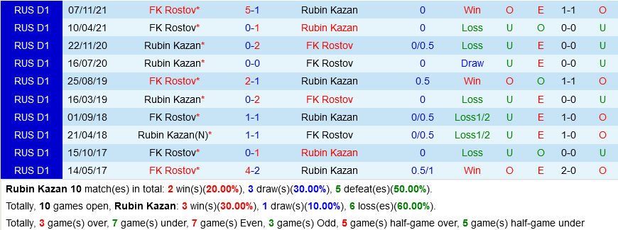 Rubin Kazan vs Rostov