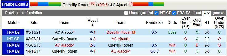 Quevilly vs Ajaccio