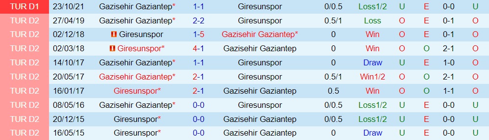 Giresunspor vs Gaziantep