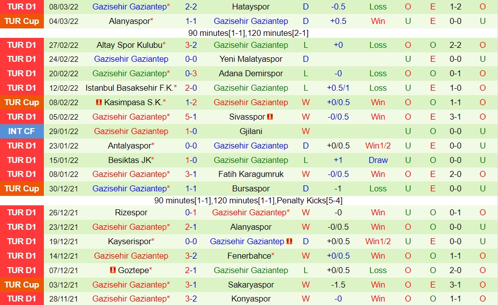 Giresunspor vs Gaziantep