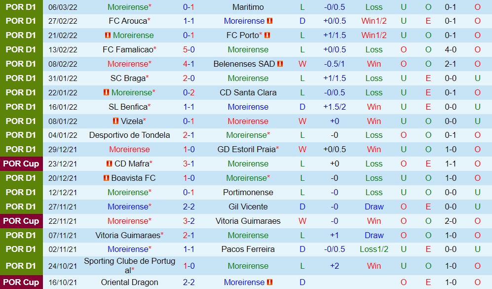 Moreirense vs Sporting Lisbon