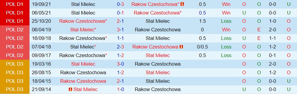 Rakow Czestochowa vs Stal Mielec