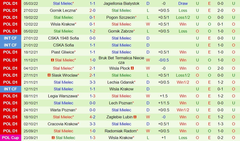 Rakow Czestochowa vs Stal Mielec