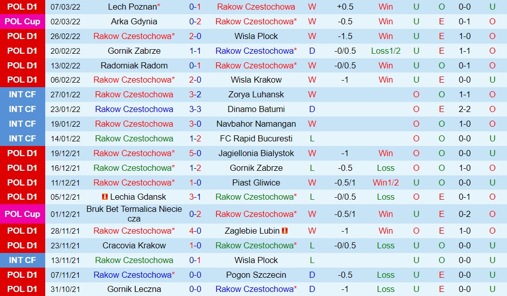 Rakow Czestochowa vs Stal Mielec