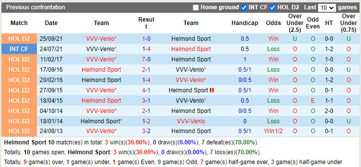 Thành tích đối đầu Helmond Sport vs Venlo Thành tích đối đầu Helmond Sport vs Venlo