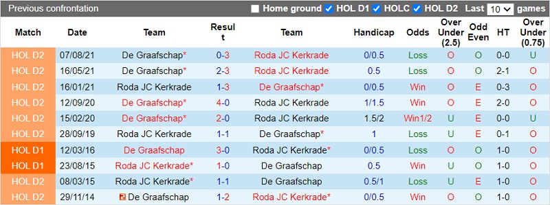 Thành tích đối đầu Roda JC vs De Graafschap