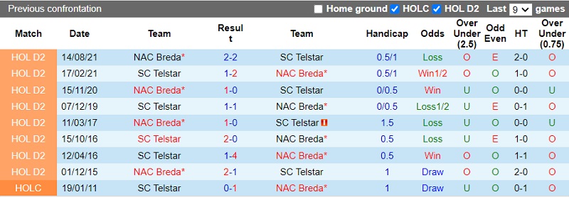 Thành tích đối đầu Telstar vs NAC Breda Thành tích đối đầu Telstar vs NAC Breda