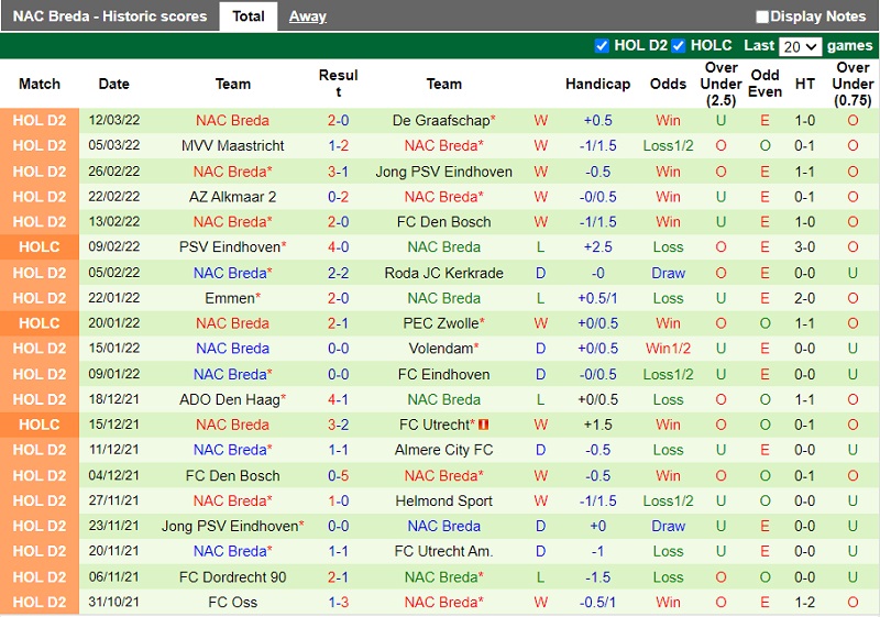 Thành tích gần đây của NAC Breda Thành tích gần đây của NAC Breda