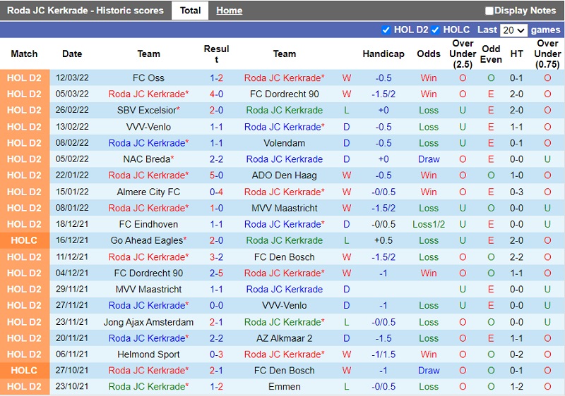 Thành tích gần đây của Roda JC