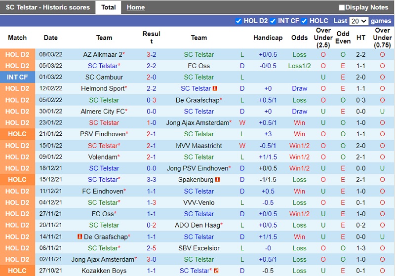 Thành tích gần đây của Telstar Thành tích gần đây của Telstar