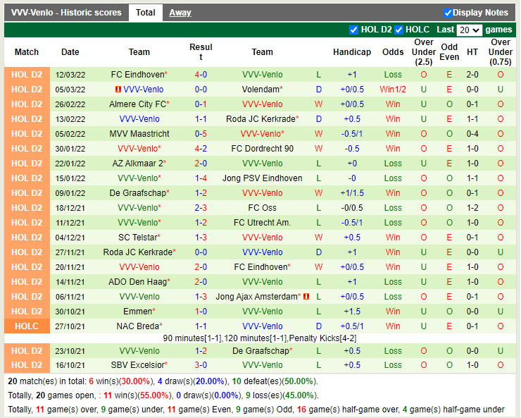 Thành tích gần đây của Venlo Thành tích gần đây của Venlo