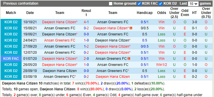 Thành tích đối đầu Daejeon Citizen vs Ansan Greeners