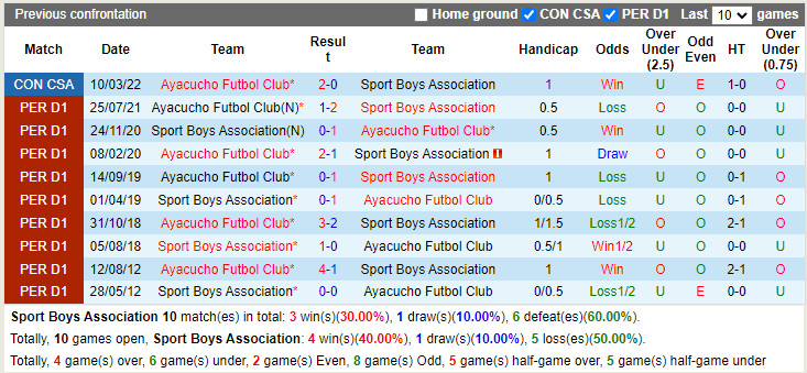 Thành tích đối đầu Sport Boys vs Ayacucho Thành tích đối đầu Sport Boys vs Ayacucho