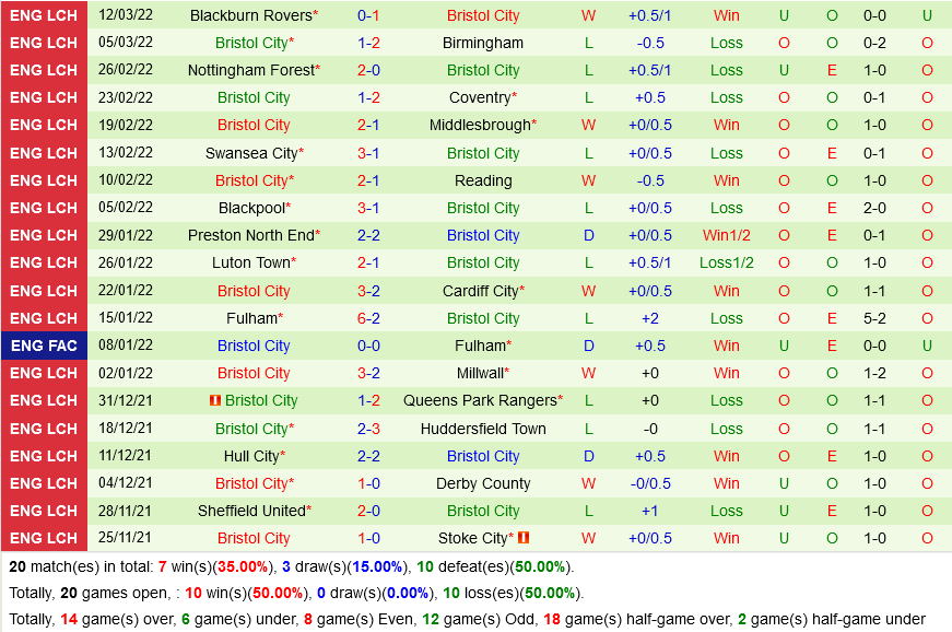 Barnsley vs Bristol City