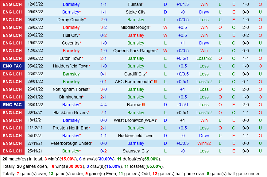 Barnsley vs Bristol City