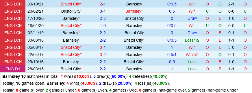 Barnsley vs Bristol City