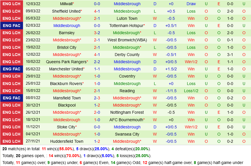 Birmingham vs Middlesbrough Birmingham vs Middlesbrough