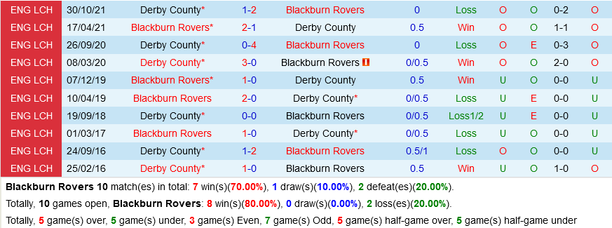 Blackburn vs Derby County
