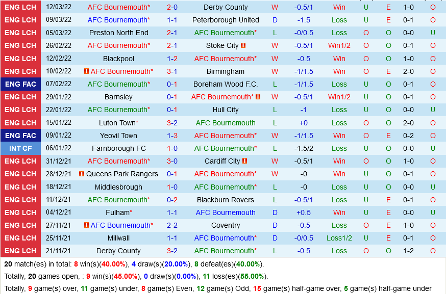 Bournemouth vs Reading