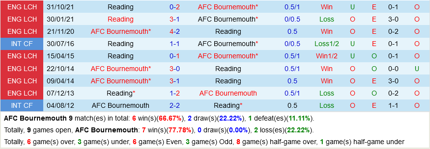 Bournemouth vs Reading