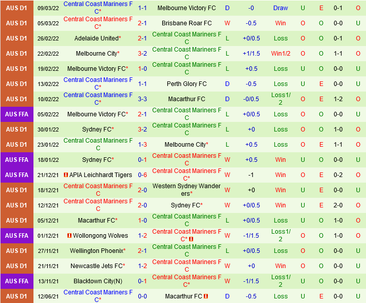 Perth Glory vs Central Coast Mariners