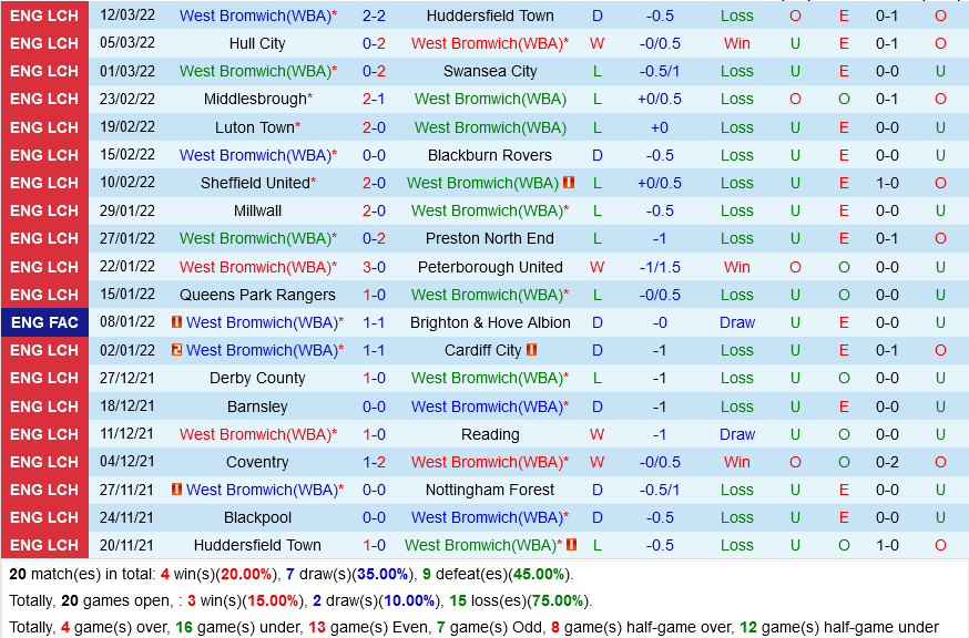 West Brom vs Fulham