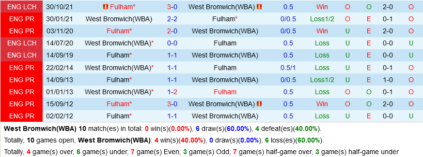 West Brom vs Fulham