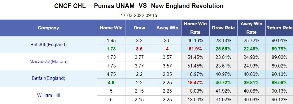 Nhận định Pumas vs New England Revolution 9h15 ngày 173 (CONCACAF Champions League 2022) hình ảnh gốc 2