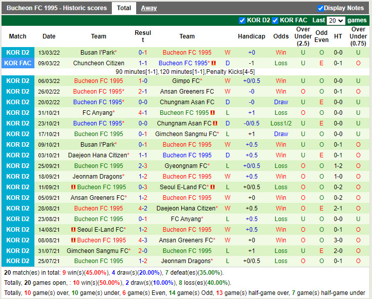 Thành tích gần đây của Bucheon