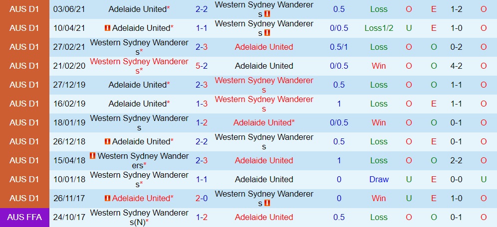 Adelaide vs Western Sydney