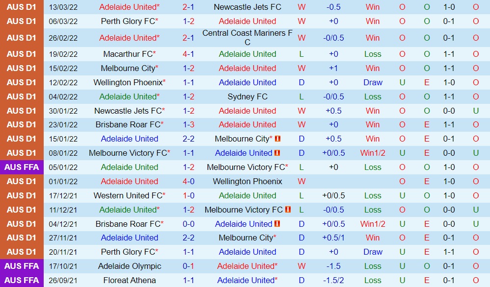 Adelaide vs Western Sydney