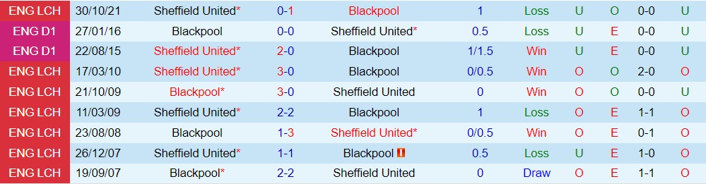 Blackpool vs Sheffield United