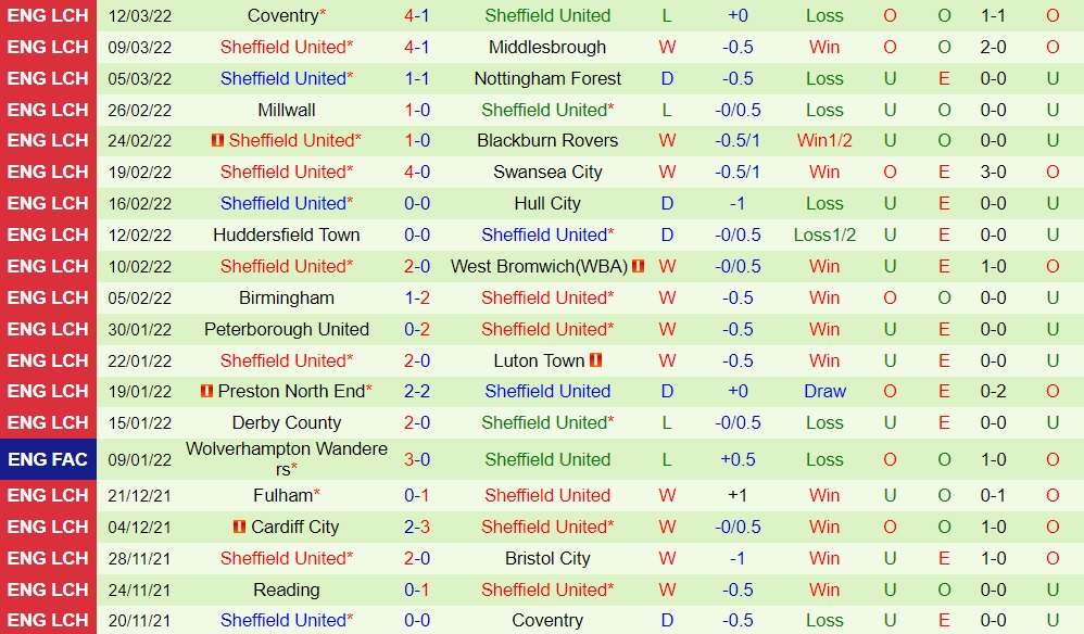 Blackpool vs Sheffield United